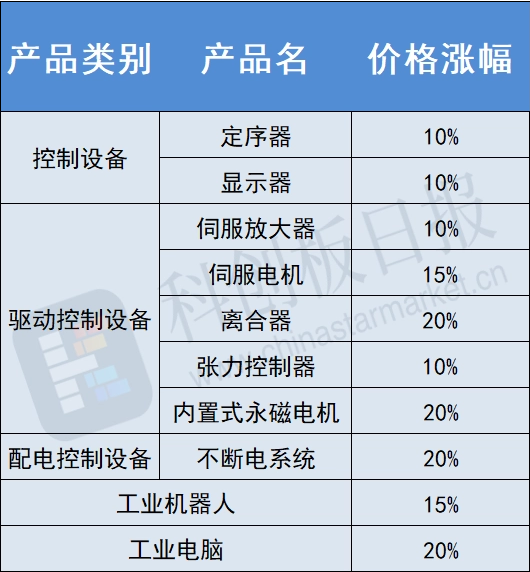 三菱電機(jī)宣布全線產(chǎn)品漲價(jià)10-20%